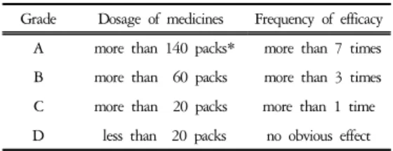 Table  4.  Distribution  of  the  Subjects  showing  Adverse  Reactions by Soeumin Prescriptions according to  diagnosis  grades                  (단위:  명)                                 Grade TE SE TY Total A 7 2 1 10 B 10 3 0 13 C 20 16 0 36 Total 37 21 