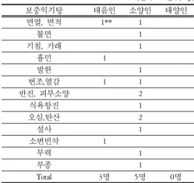 Table  6.  The  Adverse  Reactions  by  Palmulgunja-tang     (단위:  **건수,  명)5.  조사  방법 복용 전과 후의 반응이 기록된 차트상의 내용을 근거로 하여 후향적 조사 연구의 형태로 진행하였다.Ⅲ