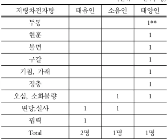 Table 10.  The Adverse Reactions  by  Hyeongbangsabaeksan          (단위:  **건수,  명) 6)  이중탕류에는 궁귀총소이중탕,  관계부자이중탕,  하수 오부자이중탕에 대한 반응을 포함함