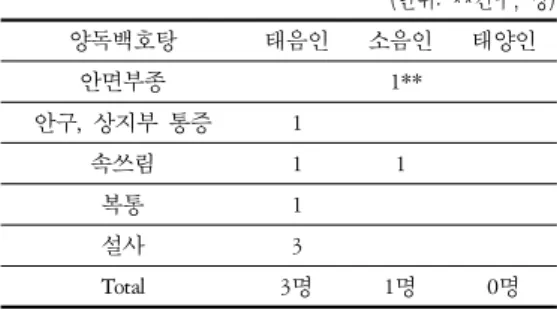 Table  17.  The  Adverse  Reactions  by  Yangdokbaekhotang    (단위:  **건수,  명) Ⅳ. 고 찰 東武  李濟馬(1837-1900)는『草本卷』에서  “太 陰藥은  通外하고  少陽藥은  淸腸하며,  太陽藥은  固中하고 少陰藥은 溫裏한다” 9 고 하여 체질별 약 성의 대체를 밝혔으며,『保健省 東武遺稿』를 통 해 “태음인 肺藥은 通力이 유여하고 소음인 脾藥 은  升力이  유여하며  소양인  腎藥은  降力이 