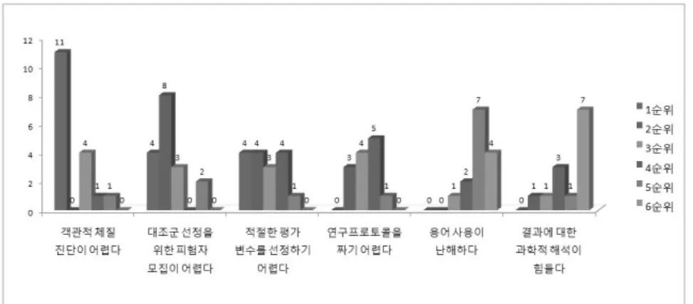 Fig.  1.  General  Knolwledge  about  Clinical  Study  Fig.  2.  Important  Factors  in  Clinical  StudyFig