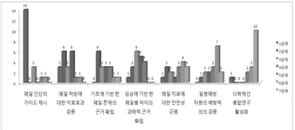 Fig.  4.  Priority  Study  Field  for  Sasang  Constitution  Clinical  Study 위로 꼽았으며,  3명이 ‘체질 처방에 대한 치료효 과 검증’을 1순위로 선정하였다(Fig