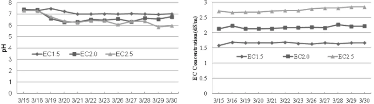 Table 2. Effects of different EC in nutrient solution on growth of red mustard and pak-choi in plant factory.