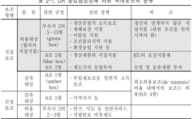 표  2-1.  UR  농업협정문에  따른  국내보조의  분류 보조 형태 분    류 관련  규정 관련  정책 비            고 직접 보조 허용대상(협의의  직접지불) 부속서  2의  5∼13항(green box) ․생산중립적  소득보조․재해보상  지원․이탈농  지원․조건불리지역  지원․환경농업  지원  등 생산과  연계되지  않은  직접지불  (관련  조건을  만족시켜야  함)6조  5항 (blue  box) 6조  2항 ․생산제한하  직접지불