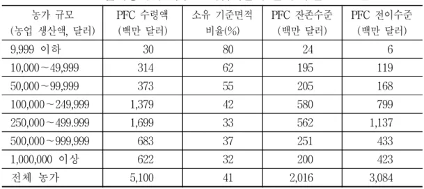 표  4-10.  농지가격  및  임차료 연도 가격(달러/에이커) 현금  임차료(달러/에이커) 부동산 (농지+건물) 농지 초지 농지 초지 2002 1,209 1,650 588 71.6 9.2 2003 1,270 1,720 618 73.0 9.0 자료：USDA(2003)  ◦ 1996년  기준으로  임차농으로부터  지주에게  전이되는  직접지불(PFC)의  수 준을  나타내면  <표  4-11>과  같다