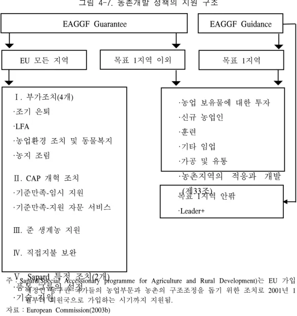 그림  4-7.  농촌개발  정책의  지원  구조