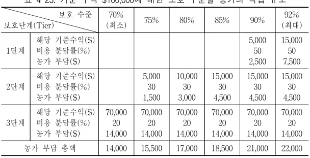 표  4-23.  기준  수익  $100,000에  대한  보호  수준별  농가의  적립  규모                           보호  수준 보호단계(Tier) 70% (최소) 75% 80% 85% 90% 92% (최대) 1단계 해당  기준수익($)비용  분담률(%) 농가  부담($) 5,000502,500 15,000507,500 2단계 해당  기준수익($)비용  분담률(%) 농가  부담($) 5,000301,500 10,000303,00
