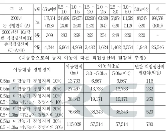 표  1-3.  상층농으로의  농지  이동에  따른  직접생산비  절감액  추정 구    분 단위 0.5ha미만 0.5  ～ 1.0 1.0  ～1.5 1.5  ～2.0 2.0  ～2.5 2.5  ～3.0 3.0～ 5.0 5.0ha이상 계 2000년  논  경영면적  (A) ha 137,334(13.8) 246,092(24.6) 159,273(16.0) 132,903(13.3) 63,938(6.4) 58,954(5.9) 111,519(11.2) 88,545