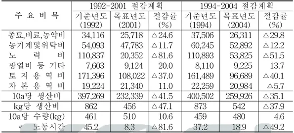 표  1-9.  쌀  생산비  절감목표(1992～2001,  1994～2004) 단위:  원 주  요  비  목 1992-2001  절감계획 1994-2004  절감계획 기준년도 (1992) 목표년도(2001) 절감률(%) 기준년도(1994) 목표년도(2004) 절감률(%) 종묘,비료,농약비   34,116   25,718 △24.6   37,506   26,311 △29.8 농기계및위탁비   54,093   47,783 △11.7   60,245   5