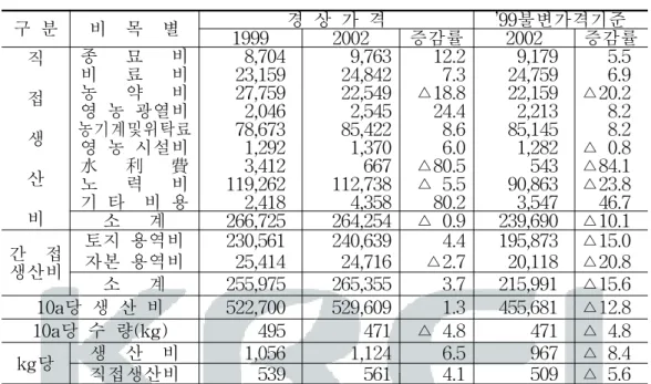 표  1-12.  쌀  생산비  절감  실적(1999～2002)     단위:  원/10a 구  분 비    목    별 1999 경  상  가  격2002 증감률 ’99불변가격기준2002 증감률 직 접 생 산 비 종      묘      비   8,704   9,763 12.2   9,179 5.5비      료      비  23,159  24,842  7.3  24,7596.9농      약      비  27,759  22,549△18.8  22,