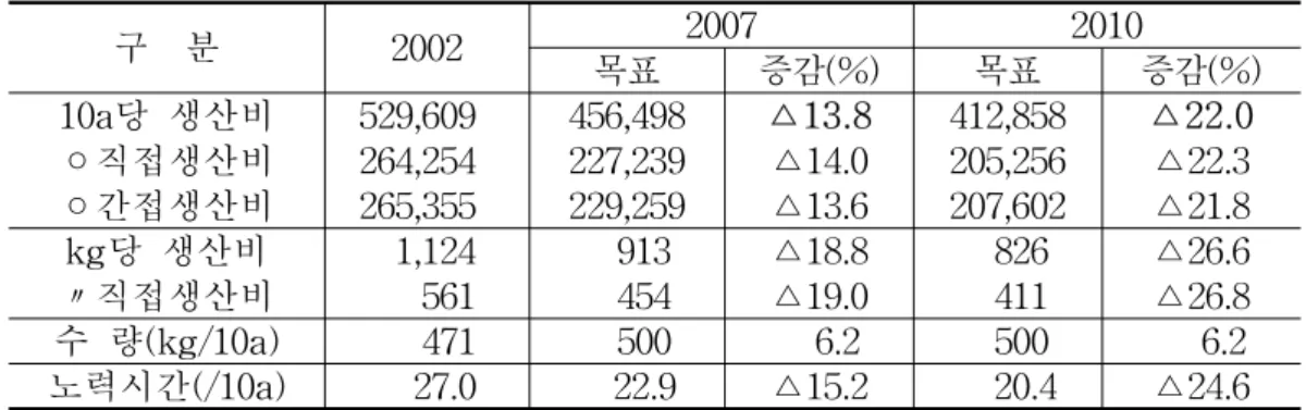 표  1-13.  쌀  생산비  절감  목표(2002～2010)  재설정  결과 단위:  원 구    분 2002 2007 2010 목표 증감(%) 목표 증감(%) 10a당  생산비 529,609 456,498 △13.8 412,858 △22.0 ◦직접생산비 264,254 227,239 △14.0 205,256 △22.3 ◦간접생산비 265,355 229,259 △13.6 207,602 △21.8 kg당  생산비 1,124 913 △18.8 826 △26