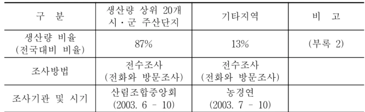 표  1-1    조사기관과  조사방법 구    분 생산량  상위  20개  시․군  주산단지 기타지역 비    고 생산량  비율 (전국대비  비율) 87% 13% (부록  2) 조사방법 전수조사 (전화와  방문조사) 전수조사 (전화와  방문조사) 조사기관  및  시기 산림조합중앙회  (2003