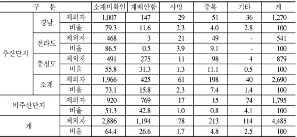 표  3-2    실태조사  제외자의  요인  및  분포 단위:  명,  % 구      분 소재미확인 재배안함 사망 중복 기타 계 주산단지 경남 제외자 1,007  147 29   51 36 1,270비율79.311.62.34.02.8 100전라도제외자468    321  49-  541비율86.5  0.53.9  9.1-100 충청도 제외자 491 275 11   98 4 879 비율 55.8 31.3 1.3 11.1 0.5 100 소계 제외자 1,9