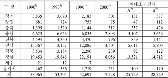 표  3-3    밤나무  재배자수  변화  추이 단위:  명 구  분 1990 l) 1993 1) 1996 1) 2000 2) 실태조사결과 A 3) B 4) 경기           3,835            3,670            2,183  301          131         387  강원             681              724            753  75        47          112  충북  