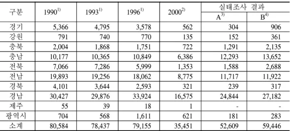 표  3-8    밤나무  재배면적  변화  추이  및  조사결과 단위:  ha 구분 1990 1) 1993 1) 1996 1) 2000 2) 실태조사  결과 A 3) B 4) 경기   5,366    4,795  3,578      562    304    906  강원       791        740        770        135  152   361  충북 2,004  1,868  1,751            722  1,291  2,