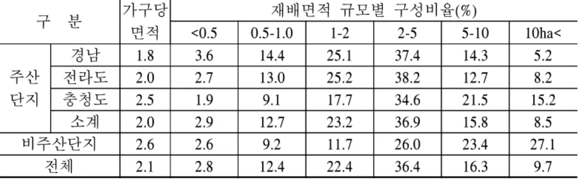 표  3-10    밤나무  재배규모별  재배면적  분포 단위:  ha 구    분 가구당  면적 재배면적  규모별  구성비율(%)<0.50.5-1.01-22-5 5-10 10ha< 주산 단지 경남 1.8 3.6 14.4 25.1 37.4 14.3 5.2전라도2.02.713.025.238.212.78.2충청도2.51.99.117.734.621.5 15.2 소계 2.0 2.9 12.7 23.2 36.9 15.8 8.5 비주산단지 2.6 2.6 9