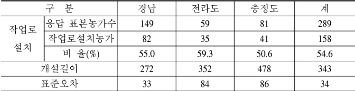 표  3-18    밤나무  작업로  개설  실적(1998-2003) 구    분 계 1998 1999 2000 2001 2002 2003 작업로 길이(km) 4,767 600 820 556 791 900 1,100 자료:  산림청  내부자료     밤  주산단지를  대상으로  294  표본  농가를  선정하여  작업로  개설  현황을  파악한  결과,  조사  대상  농가  중  54.6%가  작업로를  개설한  것으로  나타났 다