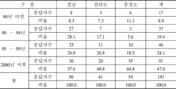 표  3-20    지역별  작업로  개설시기  분포 단위:  명,  % 구    분  경남 전라도 충청도 계  90년  이전  응답자수 8 3 6 17 비율 8.3 7.3 11.1 8.9 90  ∼  94년  응답자수 27 7 3 37 비율 28.1 17.1 5.6 19.4 95  ∼  99년  응답자수 25 11 10 46 비율 26.0 26.8 18.5 24.1 2000년  이후  응답자수 36 20 35 91 비율 37.6 48.8 64.8 47.