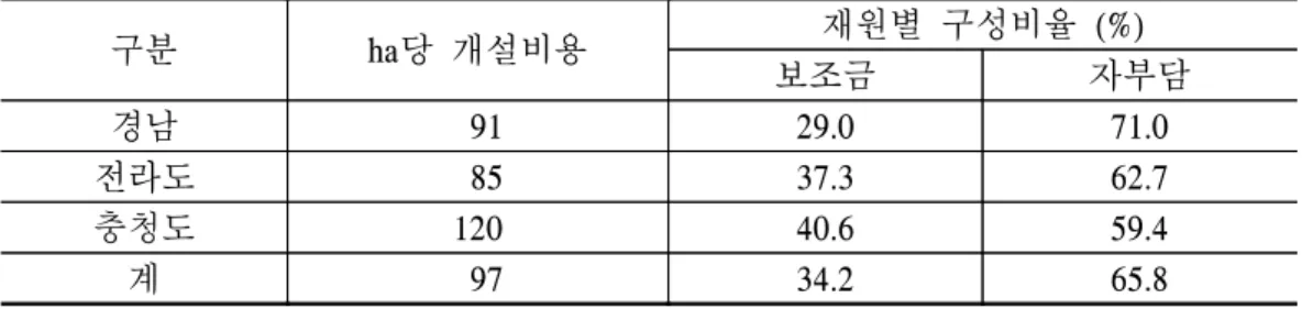표  3-21    ha당  작업로  개설비용  및  재원별  구성비율 단위:  만원 구분 ha당  개설비용 재원별  구성비율  (%) 보조금 자부담 경남   91 29.0 71.0 전라도   85 37.3 62.7 충청도 120 40.6 59.4 계   97 34.2 65.8 자료:  임업관측  표본농가  조사치 2.3