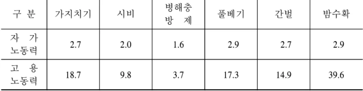 표  3-22    밤나무  관리작업  종류별  평균  노동일수(관리작업별  참여가구  기준) 단위:  명 구  분 가지치기 시비 병해충 방    제 풀베기 간벌 밤수확 자    가 노동력   2.7 2.0 1.6   2.9   2.7   2.9 고    용 노동력 18.7 9.8 3.7 17.3 14.9 39.6 자료:  임업관측  표본농가  조사치         밤나무  관리작업에  소요되는  노동력을  지역별,  규모별로  살펴보면,  전국 의  가
