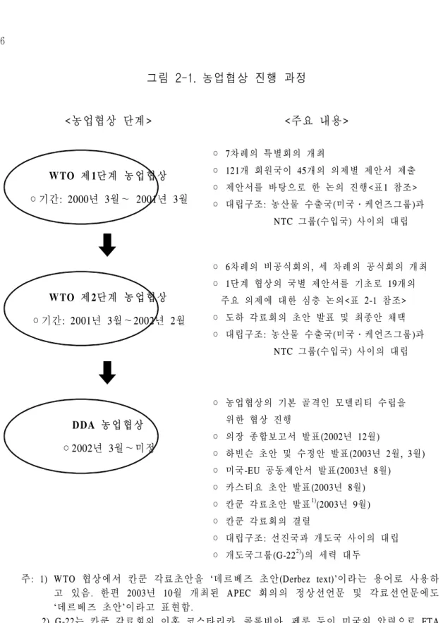 그림  2-1.  농업협상  진행  과정