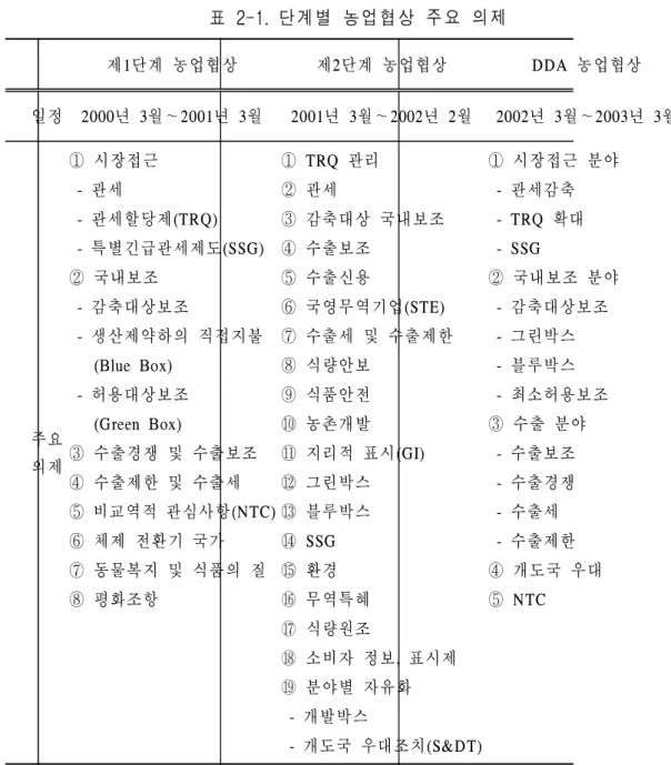 표  2-1.  단계별  농업협상  주요  의제 제1단계  농업협상 제2단계  농업협상 DDA  농업협상 일정 2000년  3월∼2001년  3월 2001년  3월∼2002년  2월 2002년  3월∼2003년  3월 주요 의제 ①  시장접근   -  관세   -  관세할당제(TRQ)   -  특별긴급관세제도(SSG)②  국내보조  -  감축대상보조  -  생산제약하의  직접지불      (Blue  Box)  -  허용대상보조      (Green  B