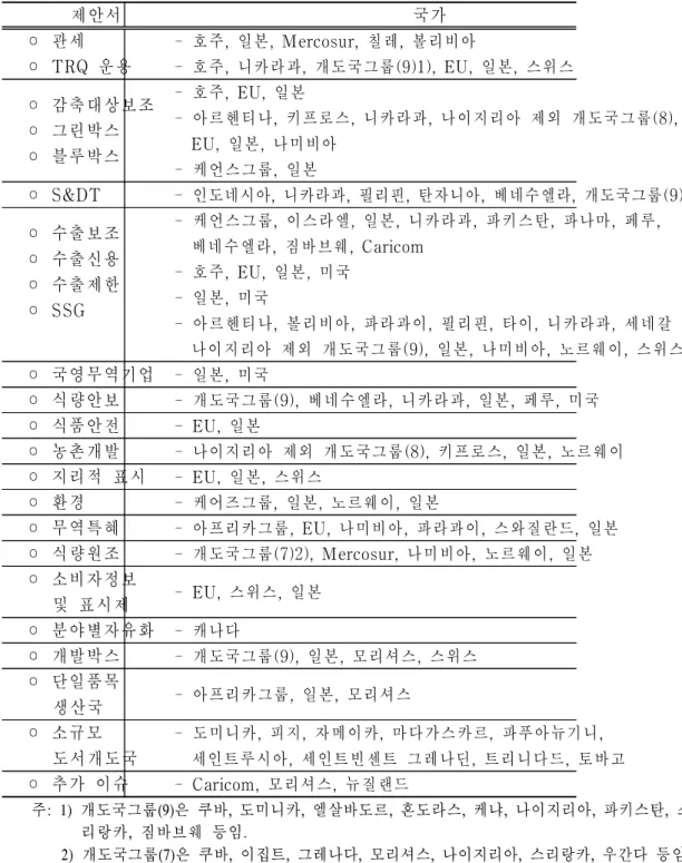 표  2-3.  WTO  제2단계  농업협상  제안서  제출  현황 주:  1)  개도국그룹(9)은  쿠바,  도미니카,  엘살바도르,  혼도라스,  케냐,  나이지리아,  파키스탄,  스 리랑카,  짐바브웨  등임