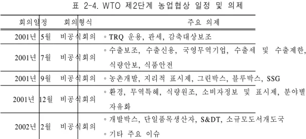 표  2-4.  WTO  제2단계  농업협상  일정  및  의제