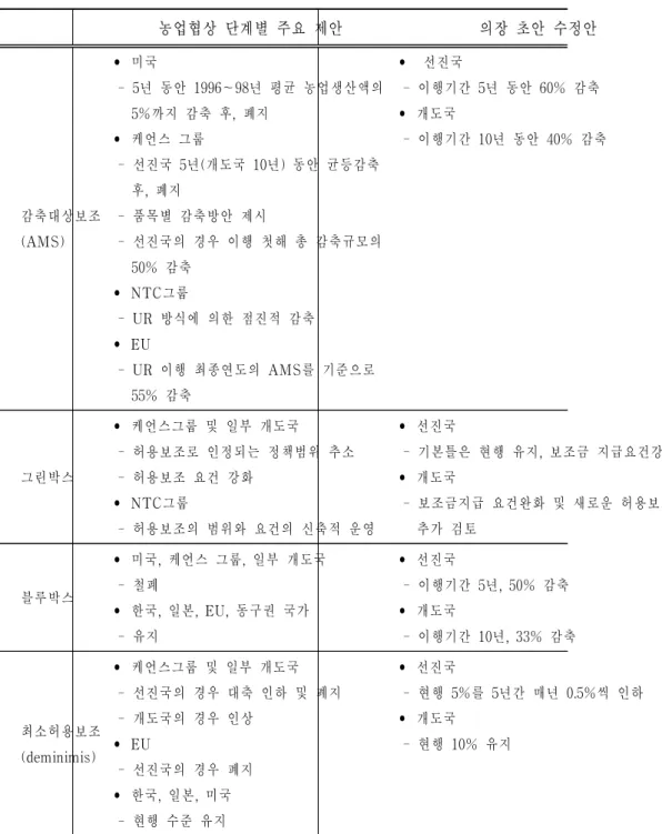 표  2-6.    국내보조  분야의  WTO  농업협상  제안서  및  의장  초안  수정안 농업협상  단계별  주요  제안 의장  초안  수정안 감축대상보조 (AM S) • 미국   -  5년  동안  1996∼98년  평균  농업생산액의      5% 까지  감축  후,  폐지• 케언스  그룹  -  선진국  5년(개도국  10년)  동안  균등감축      후,  폐지  -  품목별  감축방안  제시  -  선진국의  경우  이행  첫해  총  감