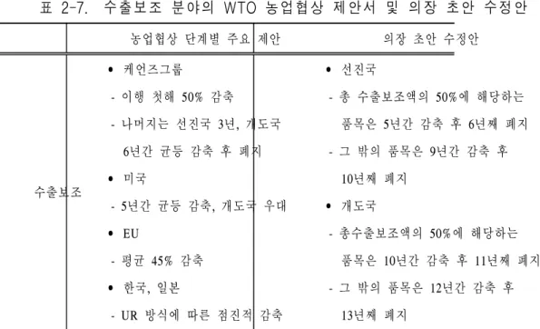표  2-7.    수출보조  분야의  WTO  농업협상  제안서  및  의장  초안  수정안 농업협상  단계별  주요  제안 의장  초안  수정안 수출보조   • 케언즈그룹     -  이행  첫해  50%  감축     -  나머지는  선진국  3년,  개도국         6년간  균등  감축  후  폐지  • 미국     -  5년간  균등  감축,  개도국  우대   • EU     -  평균  45%  감축   • 한국,  일본     -  U