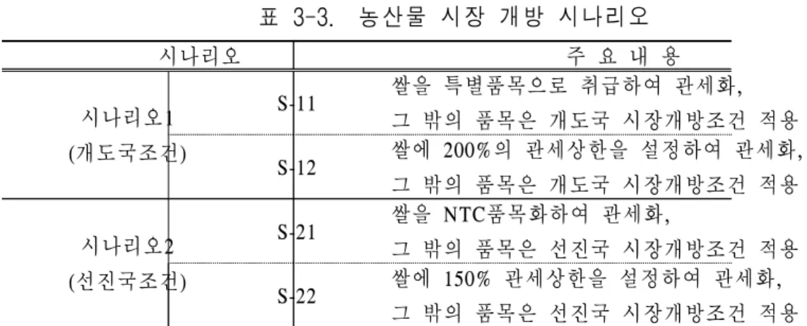 표  3-3.    농산물  시장  개방  시나리오 시나리오 주  요  내  용 시나리오1 (개도국조건) S-11 쌀을  특별품목으로  취급하여  관세화,  그  밖의  품목은  개도국  시장개방조건  적용 S-12 쌀에  200%의  관세상한을  설정하여  관세화,  그  밖의  품목은  개도국  시장개방조건  적용 시나리오2 (선진국조건) S-21 쌀을  NTC품목화하여  관세화,  그  밖의  품목은  선진국  시장개방조건  적용 S-22 쌀에  1