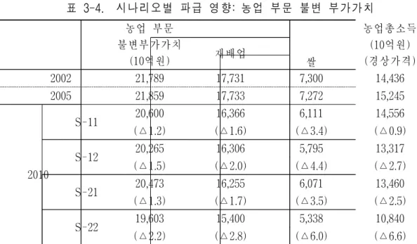 표  3-4.    시나리오별  파급  영향:  농업  부문  불변  부가가치 농업  부문 불변부가가치 (10억원) 농업총소득(10억원)(경상가격)재배업 쌀 2002 21,789 17,731 7,300 14,436 2005 21,859 17,733 7,272 15,245 2010 S-11 20,600 16,366 6,111 14,556(△1.2)(△1.6)(△3.4) (△0.9)S-1220,26516,3065,79513,317(△1.5)(△2.0)(△4.