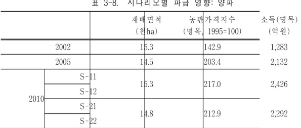 표  3-8.    시나리오별  파급  영향:  양파 재배면적 (천ha) 농판가격지수 (명목,  1995=100) 소득(명목)(억원) 2002 15.3 142.9 1,283 2005 14.5 203.4 2,132 2010 S-11 15.3 217.0 2,426S-12 S-21 14.8 212.9 2,292 S-22 신선  양파의  경우  장기  저장이  어려워  실제  수출입이  용이하지  않다