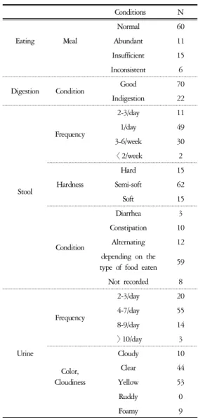Table  4.  The  Chief  Complaint  Which  is  Improved 