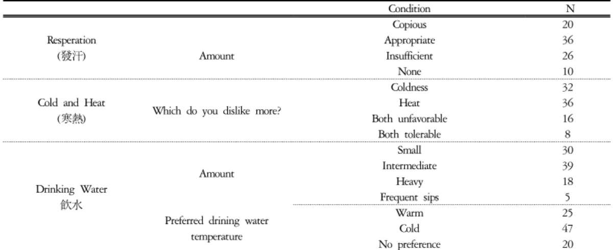 Table  7.  Sweat,  Preference  with  respect  to  Coldness  and  Heat,  and  drinking  water  conditions  in  the  last  six  months