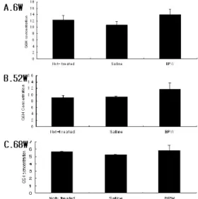 Fig.  1    Effect  of  BPW  Decoction  on  SOD  Activity  in  Liver  Cells  from  Old  Rats.