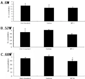 Fig.  4    Effect  of  BPW  Decoction  on  NO  Level  in  Liver  Cells  from  Old  Rats.