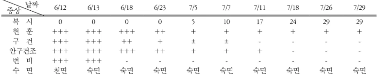 Fig.  2.  Progress  of  Abduction  Deficit2)  2008.  6.  18~7.  6 6월 18일 오전 검사 시에 평소보다 더 외전  되어 -3이 되었다