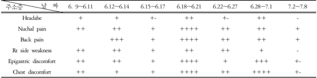 Table  1.  The  Change  of  Clinical  Symptom