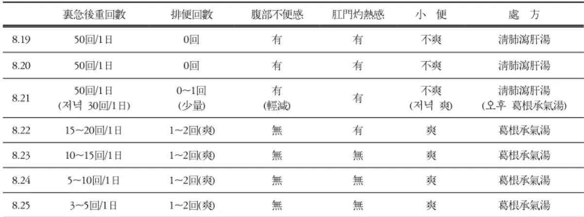 Table  1.  Change  of  Constipation  Symptom