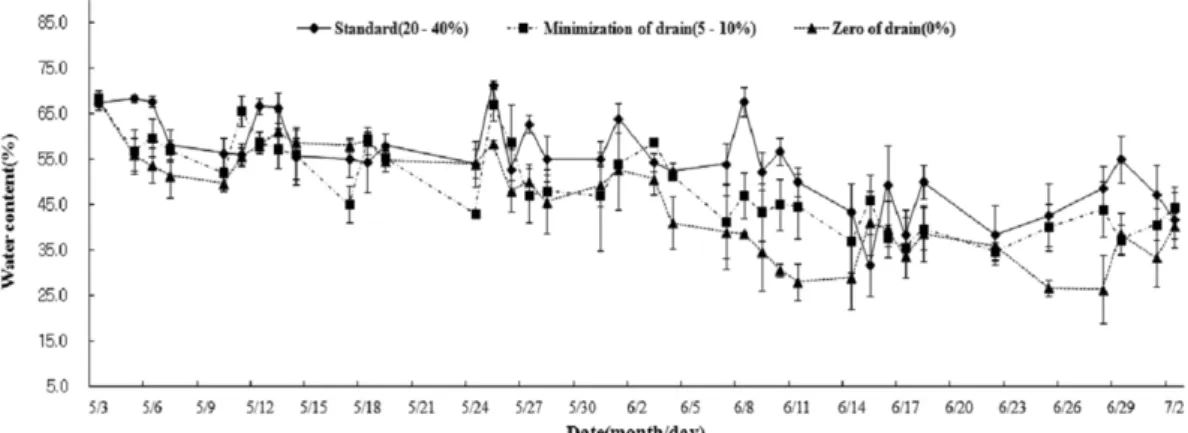 Fig. 1. Changes in water content of rockwool slabs as affected by the amount of drainage during growing period.