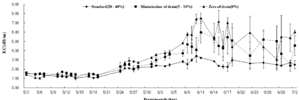 Fig. 2. Changes in EC level of rockwool slabs as affected by the amount of drainage during growing period.