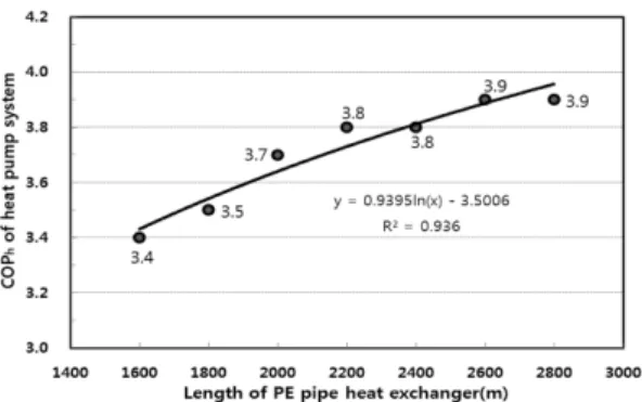 Fig. 7. COP variation of heat pump system.
