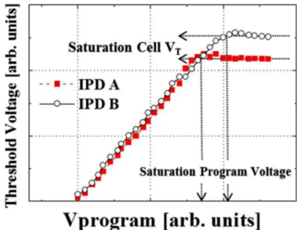 Fig. 3. The saturation characteristics of program voltage for before and after baking at 90 o C during 1hour.