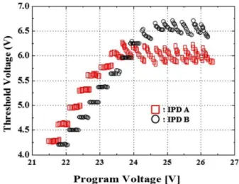Fig. 5. The threshold voltage characteristics by 10 times reading after programming the cells.
