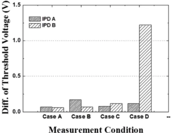 Fig. 6. The estimation of charge loss by measurement of threshold voltage for varying the measurement conditions.