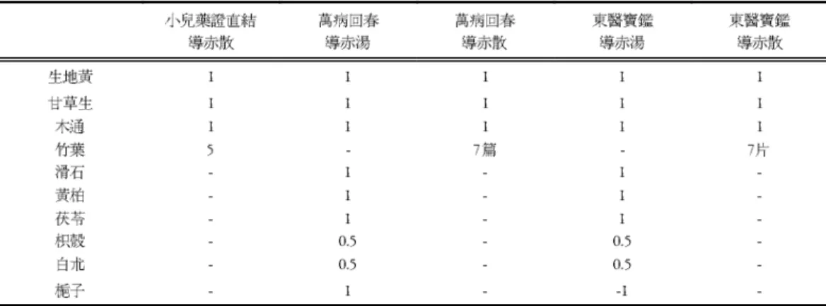 Table 1. Early Medical Book's Comparative Prescription Formation (unit: )