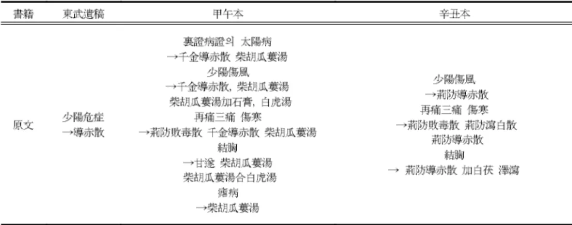 Table 2. The Text Comparison in Dongmu Books