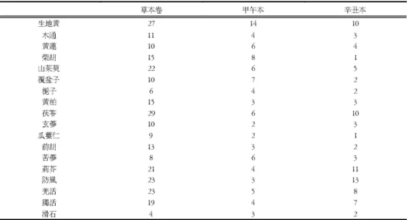 Table 3. Medical Herb's Frequency in Use