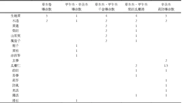 Table 4. Dongmu Book's Comparative Prescription Formation (unit: )